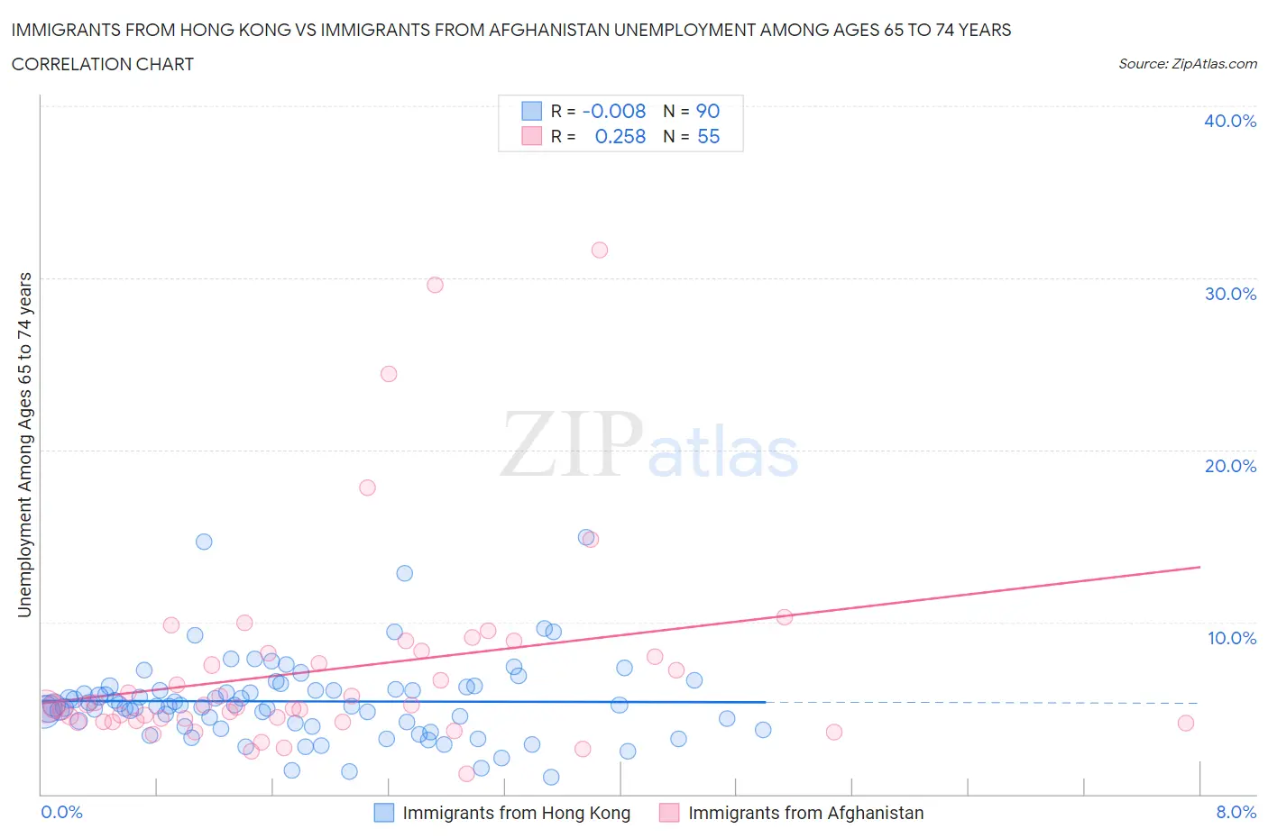 Immigrants from Hong Kong vs Immigrants from Afghanistan Unemployment Among Ages 65 to 74 years