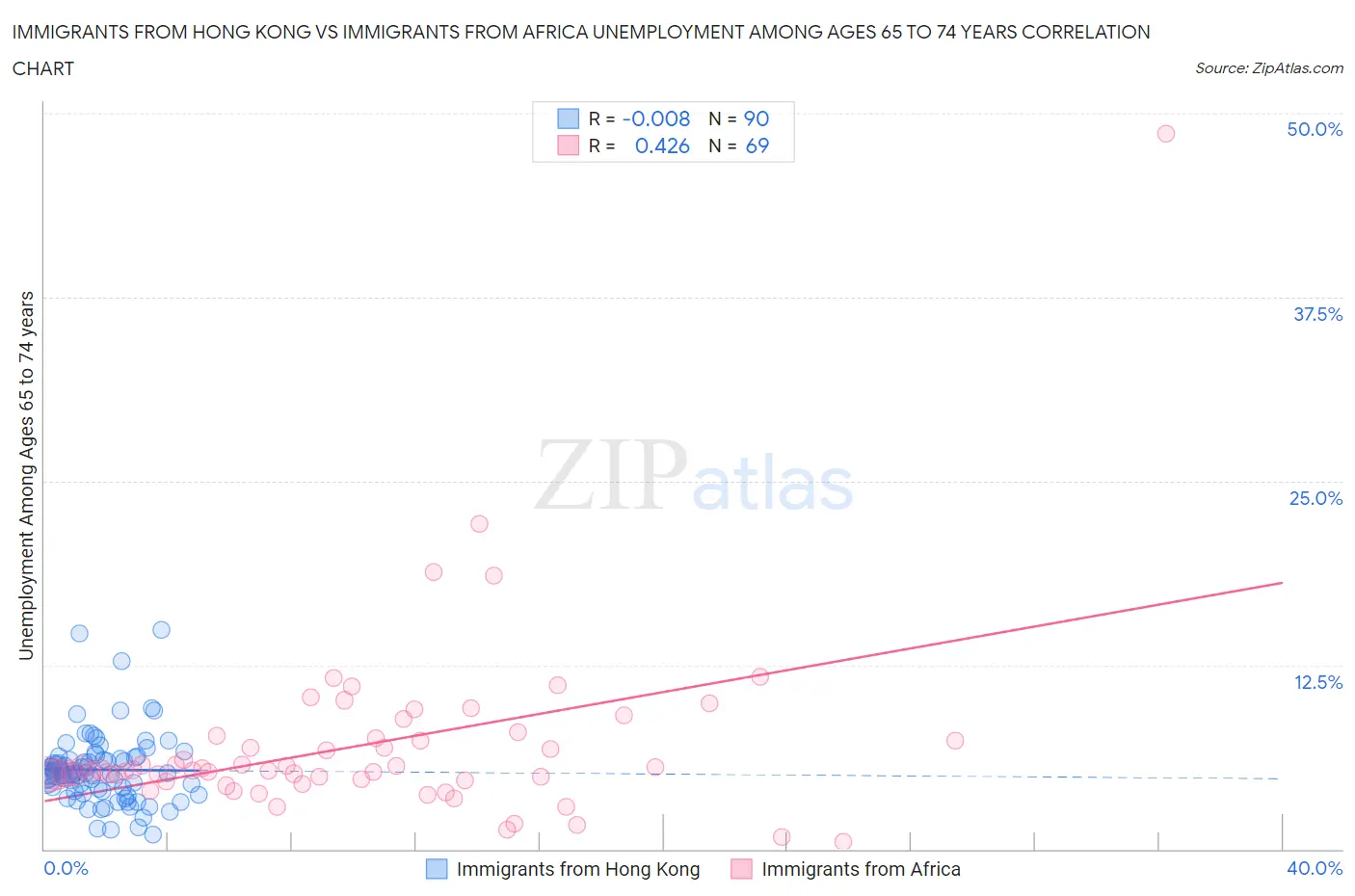 Immigrants from Hong Kong vs Immigrants from Africa Unemployment Among Ages 65 to 74 years