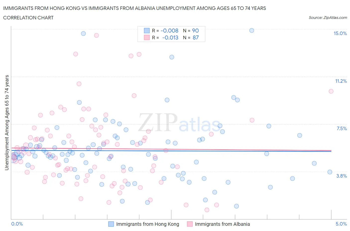 Immigrants from Hong Kong vs Immigrants from Albania Unemployment Among Ages 65 to 74 years