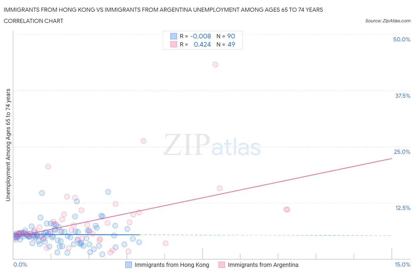 Immigrants from Hong Kong vs Immigrants from Argentina Unemployment Among Ages 65 to 74 years