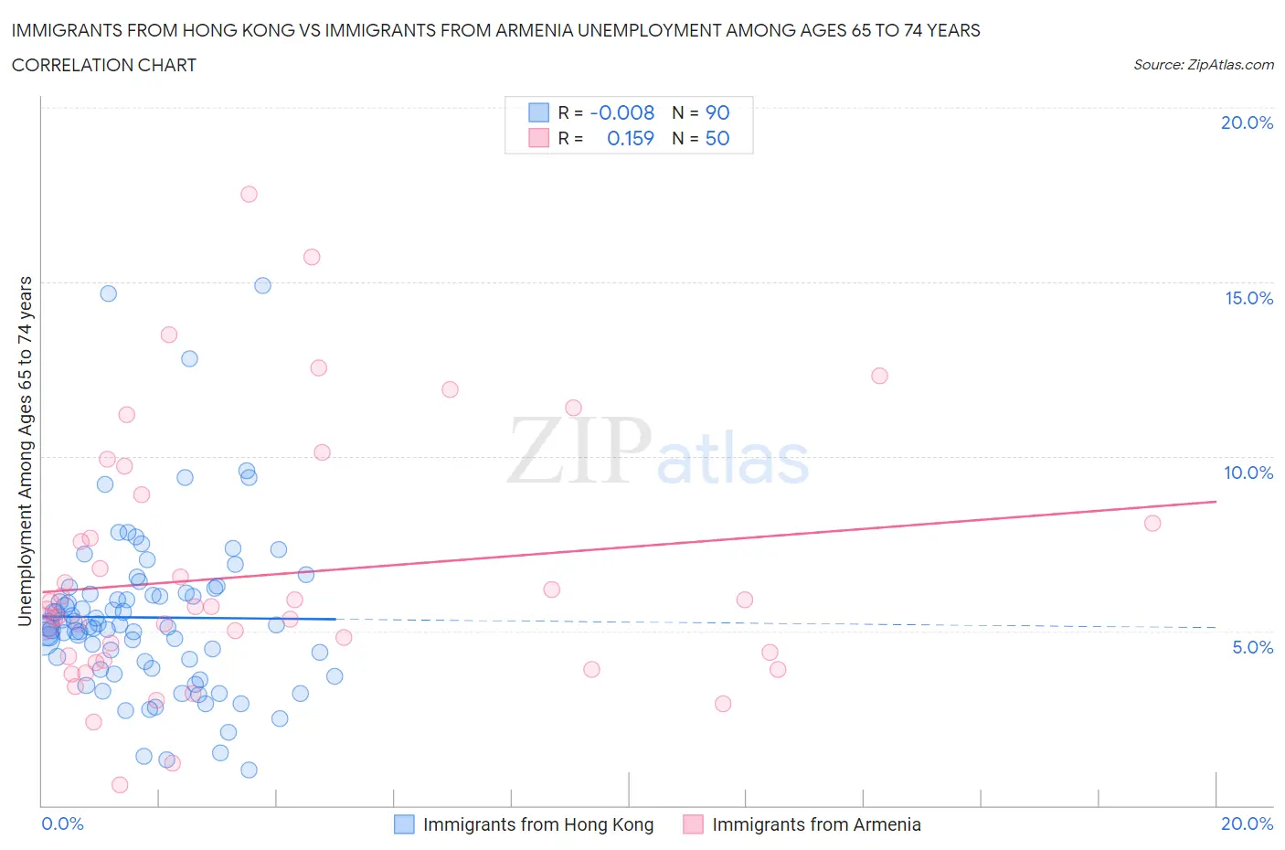 Immigrants from Hong Kong vs Immigrants from Armenia Unemployment Among Ages 65 to 74 years