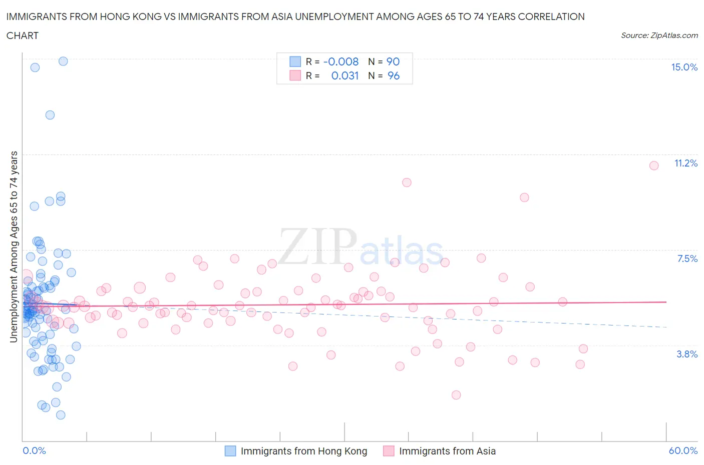 Immigrants from Hong Kong vs Immigrants from Asia Unemployment Among Ages 65 to 74 years