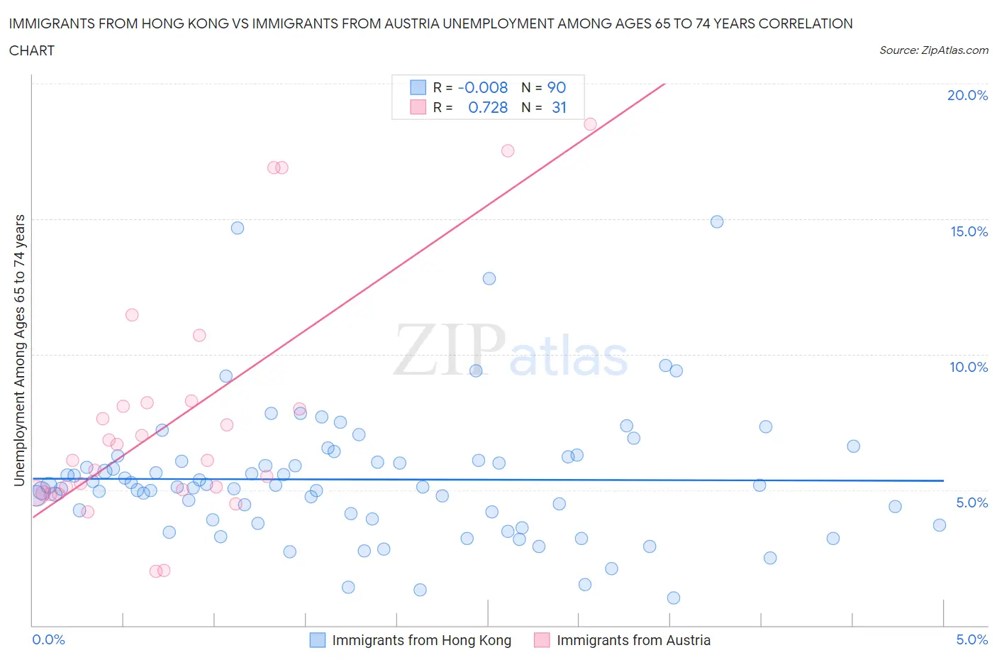 Immigrants from Hong Kong vs Immigrants from Austria Unemployment Among Ages 65 to 74 years