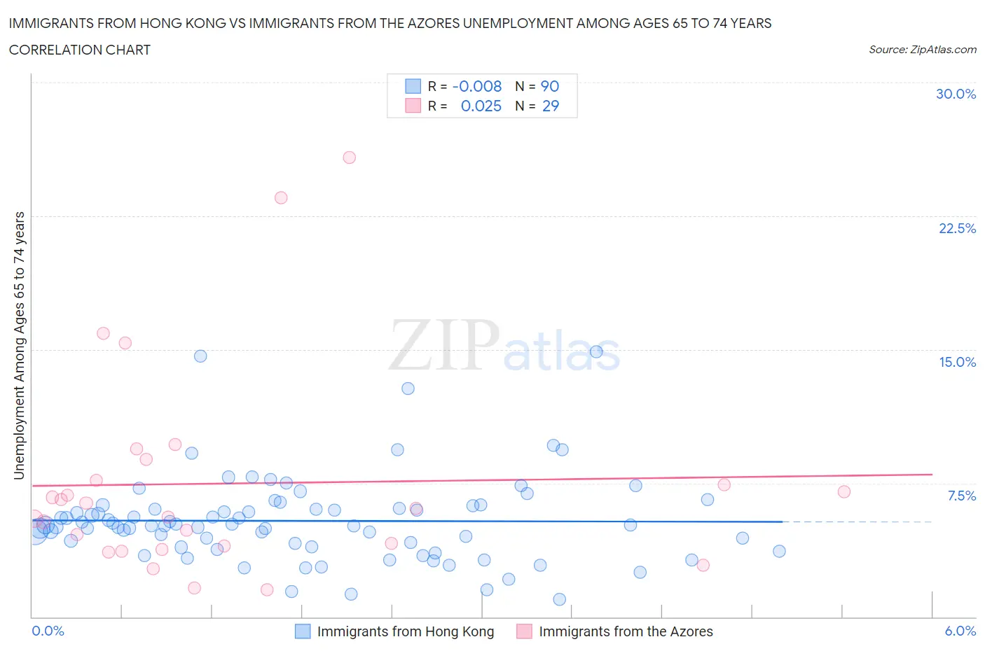 Immigrants from Hong Kong vs Immigrants from the Azores Unemployment Among Ages 65 to 74 years