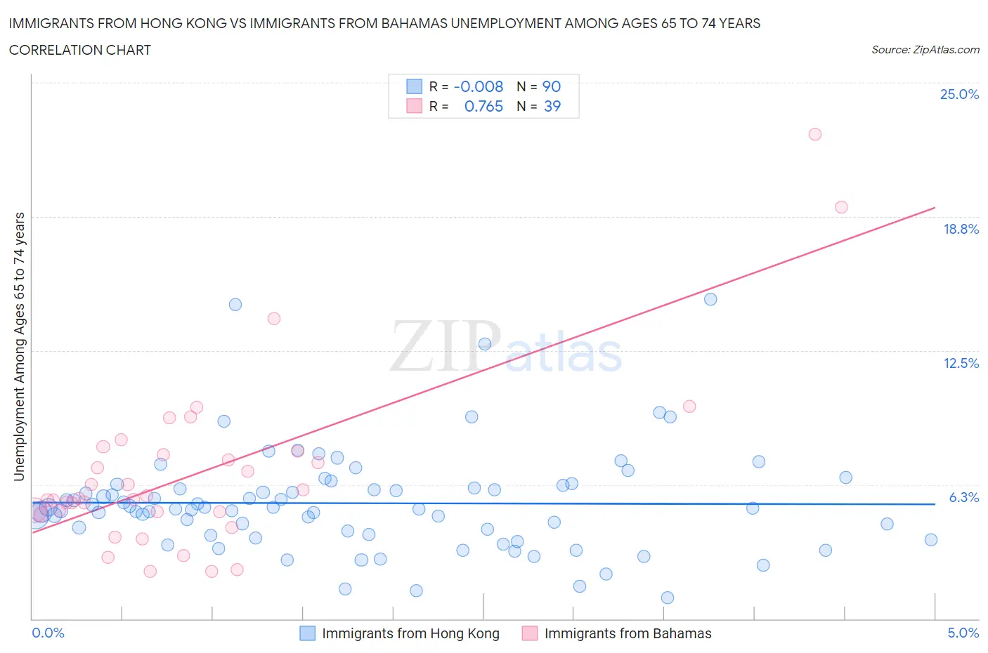 Immigrants from Hong Kong vs Immigrants from Bahamas Unemployment Among Ages 65 to 74 years