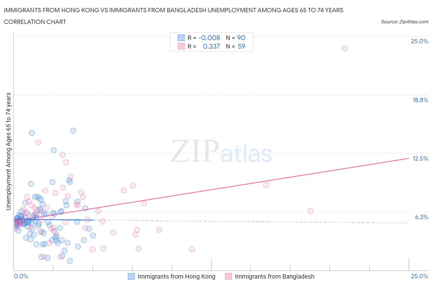 Immigrants from Hong Kong vs Immigrants from Bangladesh Unemployment Among Ages 65 to 74 years