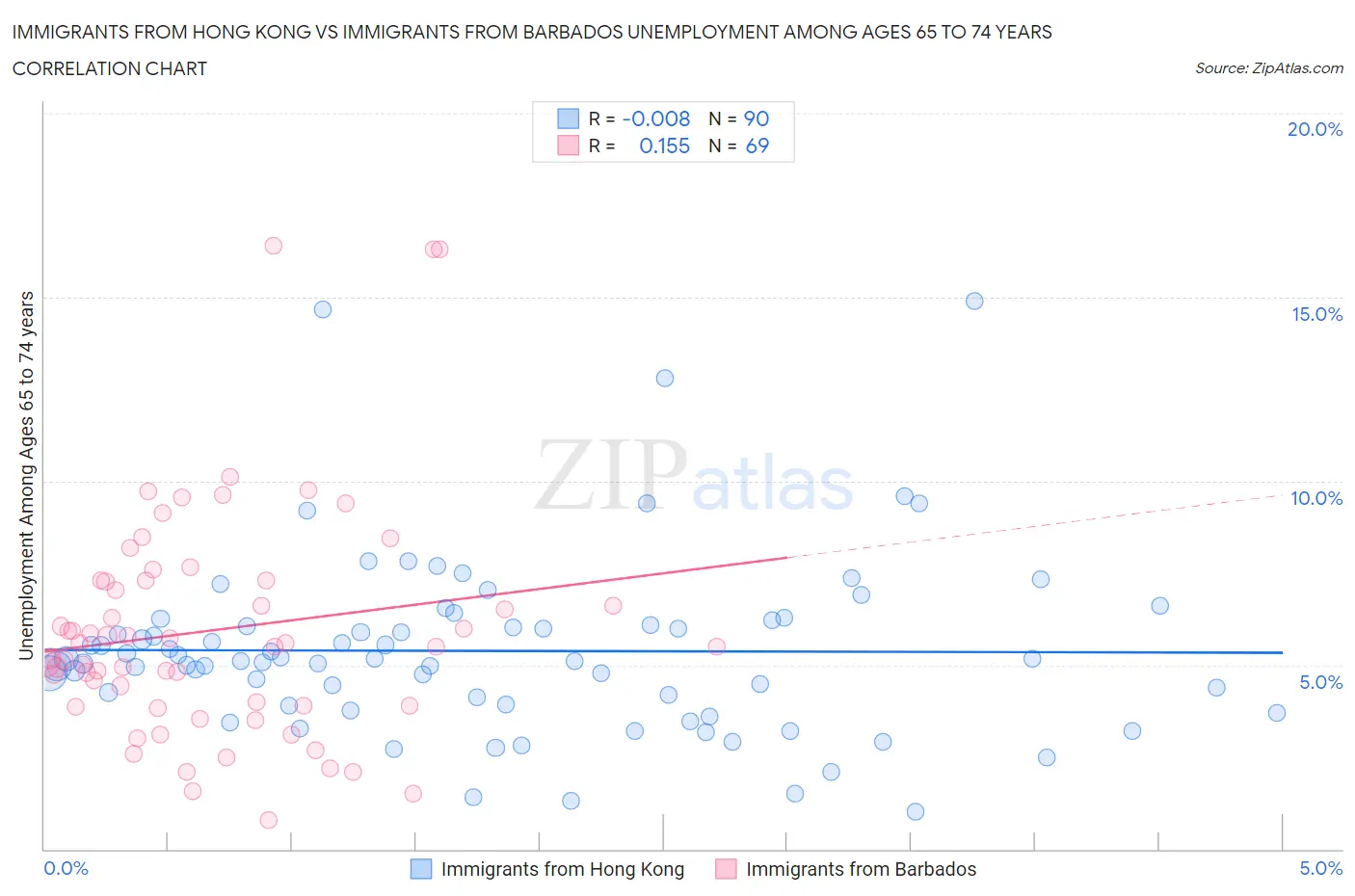 Immigrants from Hong Kong vs Immigrants from Barbados Unemployment Among Ages 65 to 74 years