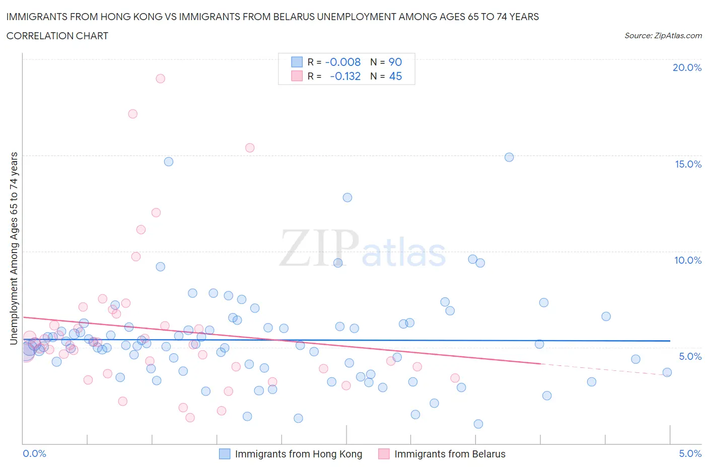 Immigrants from Hong Kong vs Immigrants from Belarus Unemployment Among Ages 65 to 74 years