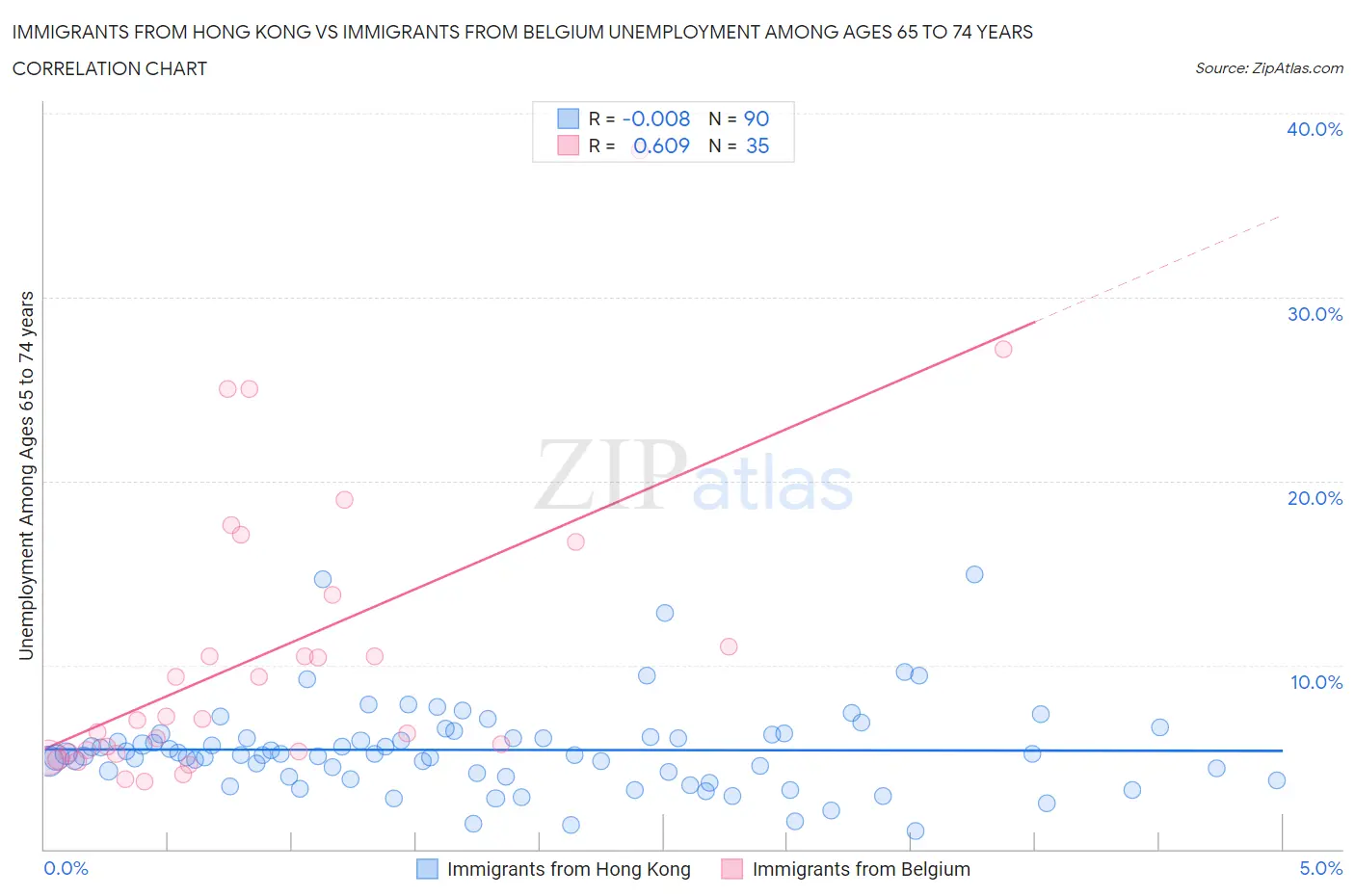 Immigrants from Hong Kong vs Immigrants from Belgium Unemployment Among Ages 65 to 74 years