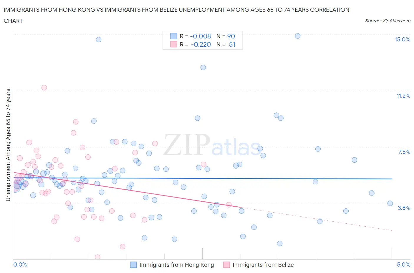 Immigrants from Hong Kong vs Immigrants from Belize Unemployment Among Ages 65 to 74 years