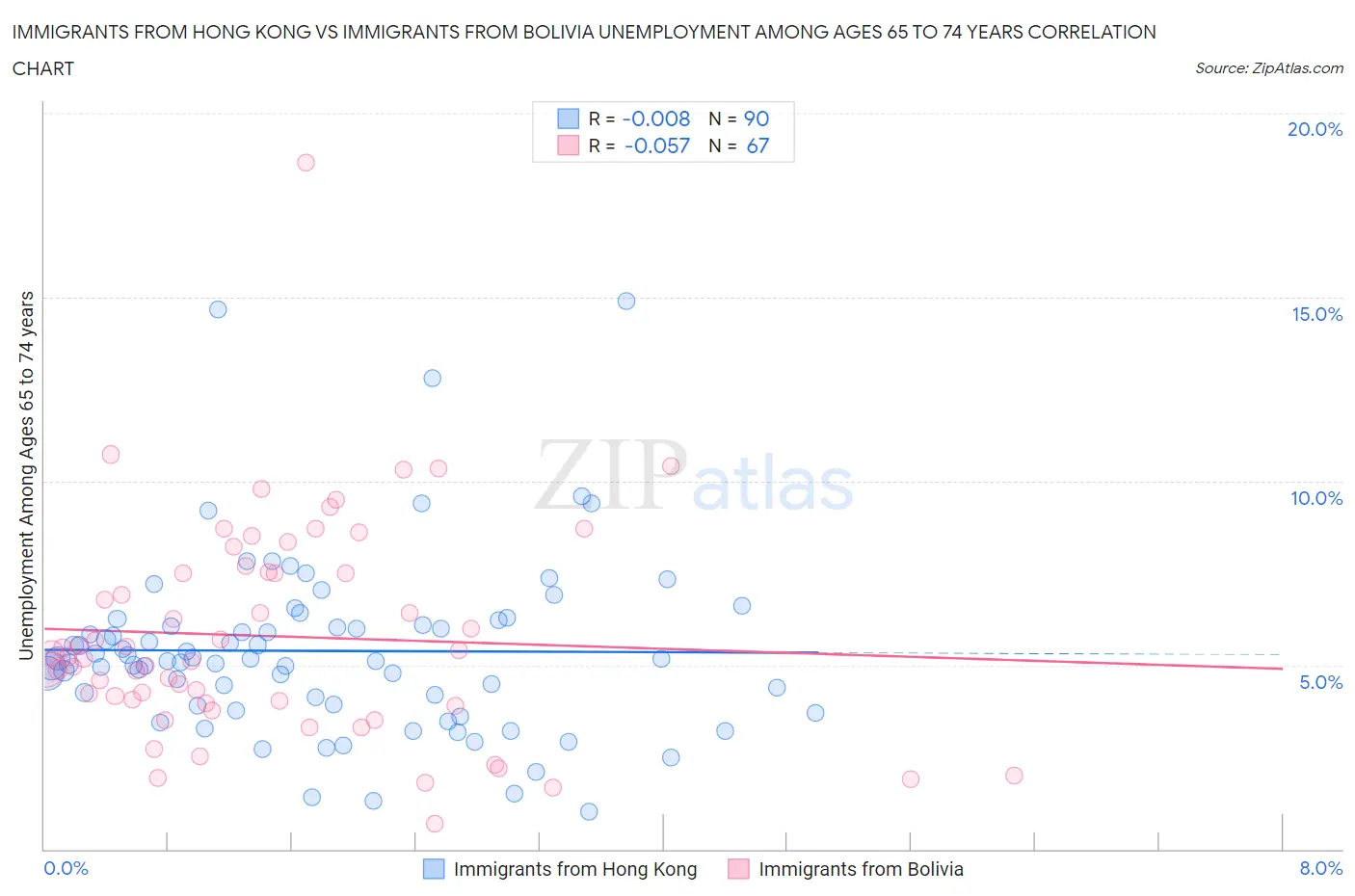 Immigrants from Hong Kong vs Immigrants from Bolivia Unemployment Among Ages 65 to 74 years