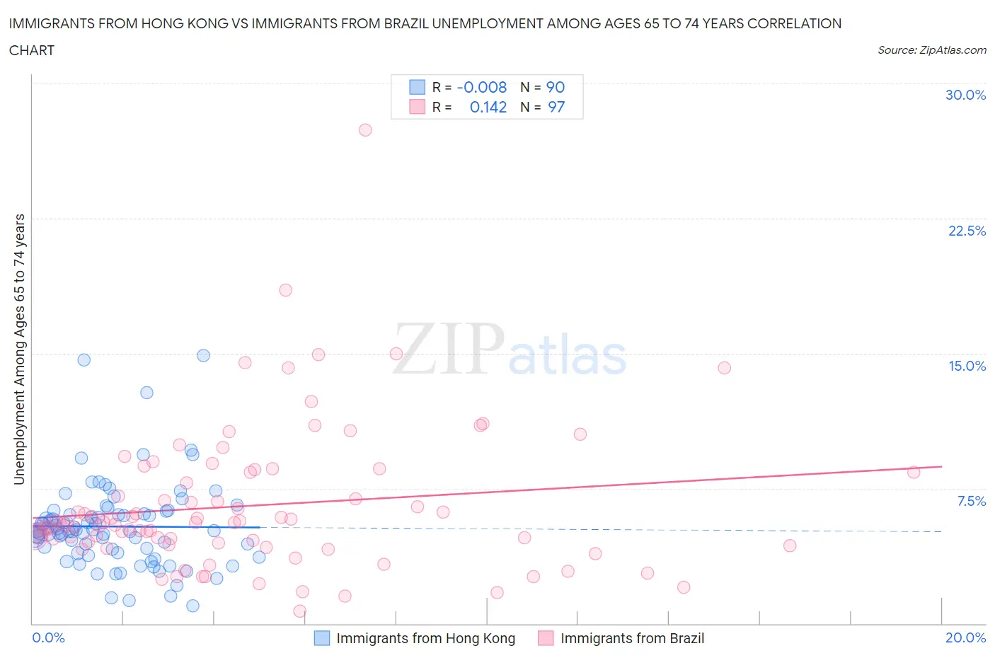 Immigrants from Hong Kong vs Immigrants from Brazil Unemployment Among Ages 65 to 74 years