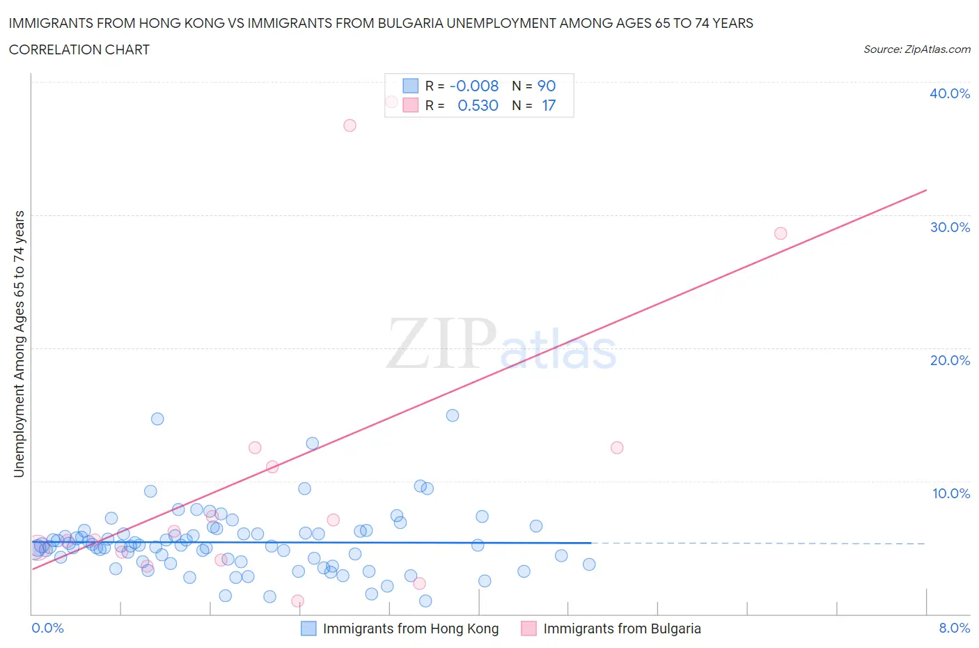 Immigrants from Hong Kong vs Immigrants from Bulgaria Unemployment Among Ages 65 to 74 years