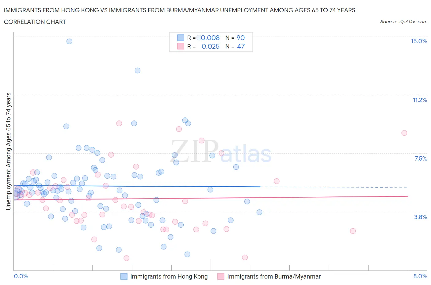 Immigrants from Hong Kong vs Immigrants from Burma/Myanmar Unemployment Among Ages 65 to 74 years