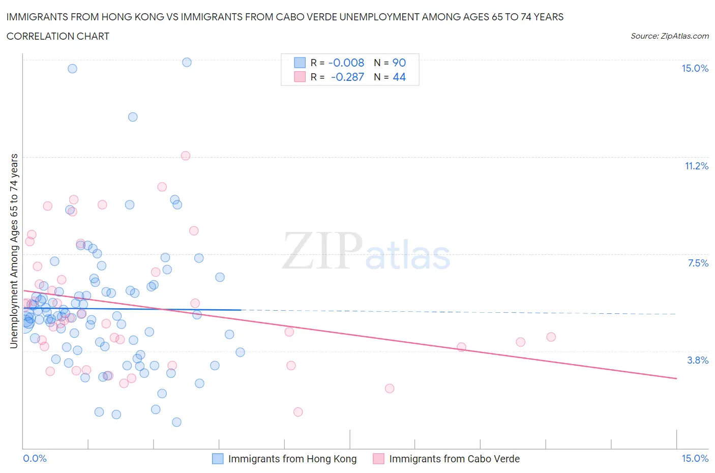 Immigrants from Hong Kong vs Immigrants from Cabo Verde Unemployment Among Ages 65 to 74 years