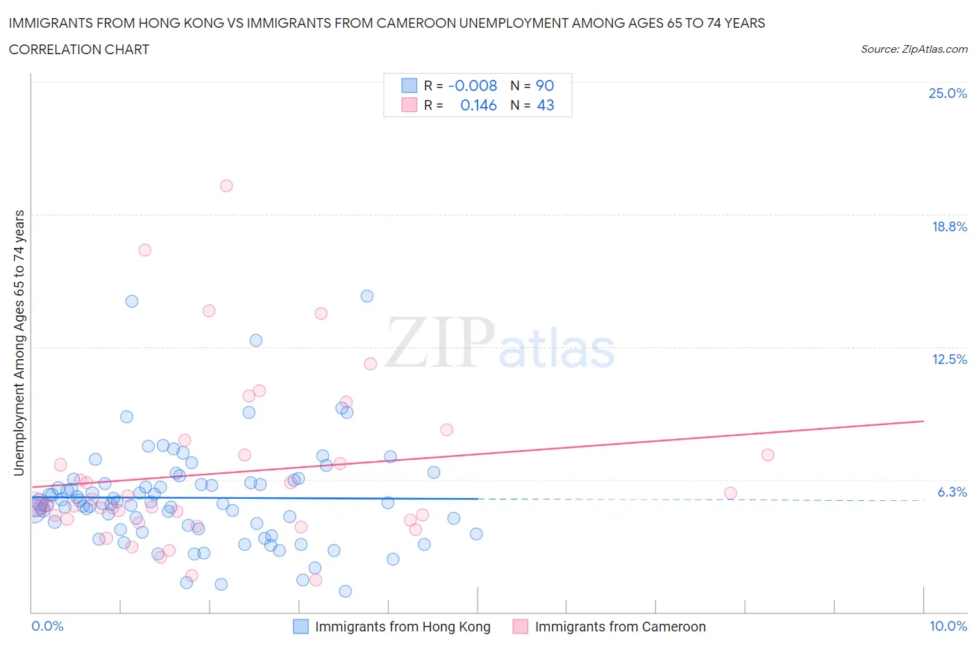 Immigrants from Hong Kong vs Immigrants from Cameroon Unemployment Among Ages 65 to 74 years