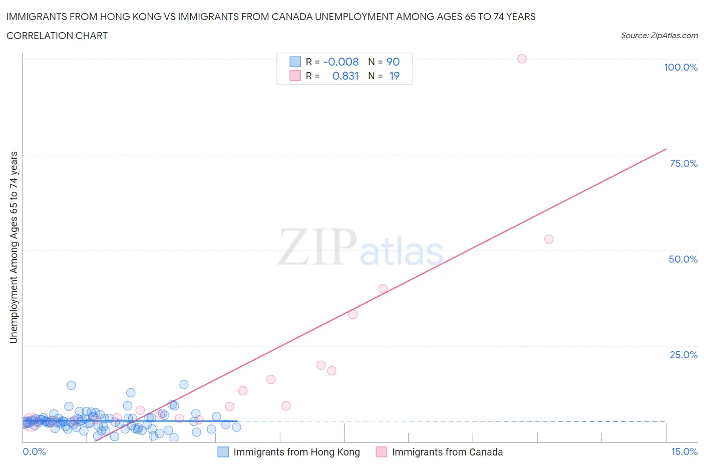 Immigrants from Hong Kong vs Immigrants from Canada Unemployment Among Ages 65 to 74 years