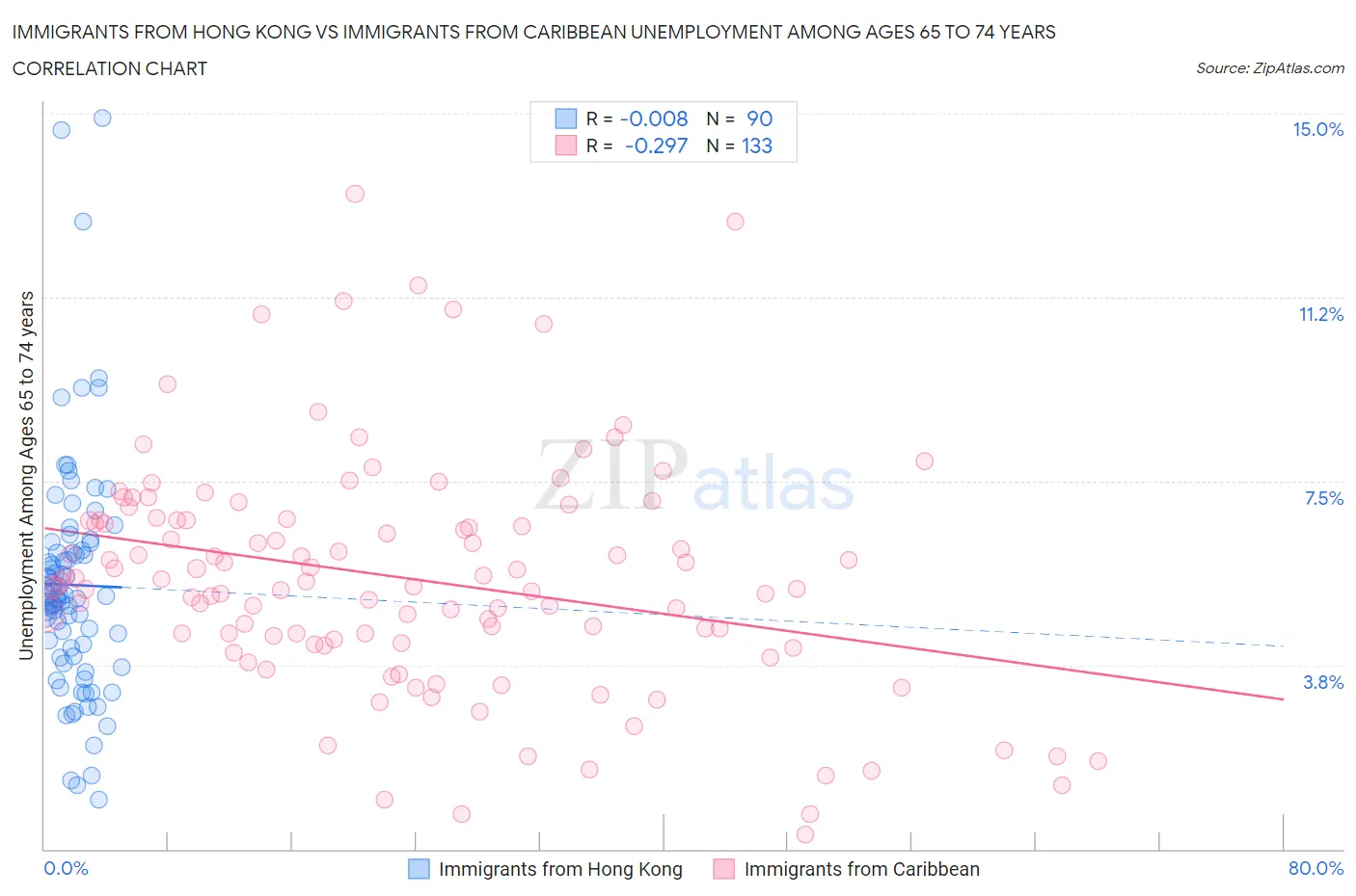 Immigrants from Hong Kong vs Immigrants from Caribbean Unemployment Among Ages 65 to 74 years