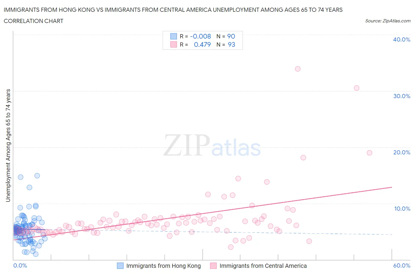 Immigrants from Hong Kong vs Immigrants from Central America Unemployment Among Ages 65 to 74 years