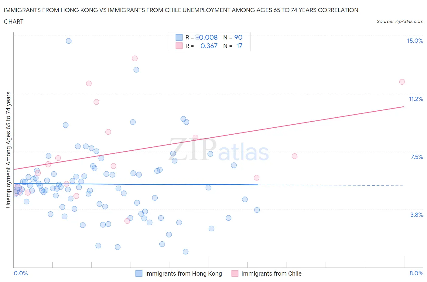 Immigrants from Hong Kong vs Immigrants from Chile Unemployment Among Ages 65 to 74 years