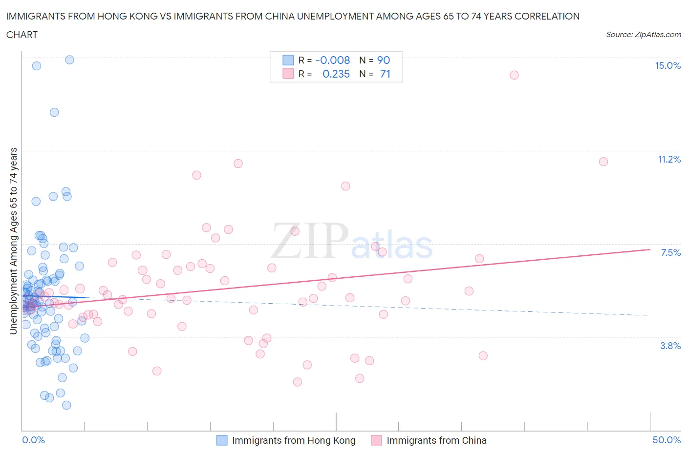 Immigrants from Hong Kong vs Immigrants from China Unemployment Among Ages 65 to 74 years