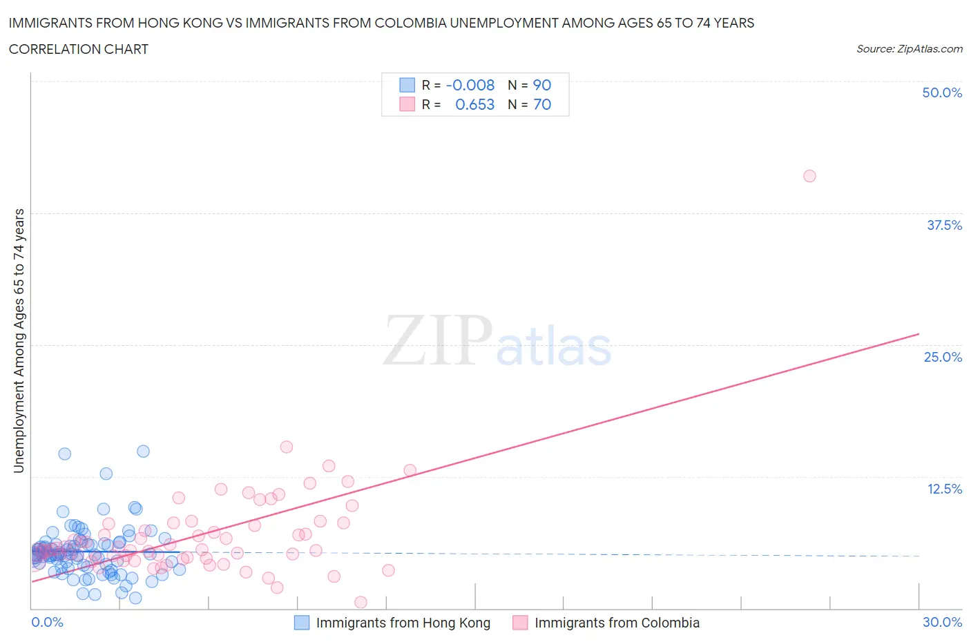 Immigrants from Hong Kong vs Immigrants from Colombia Unemployment Among Ages 65 to 74 years