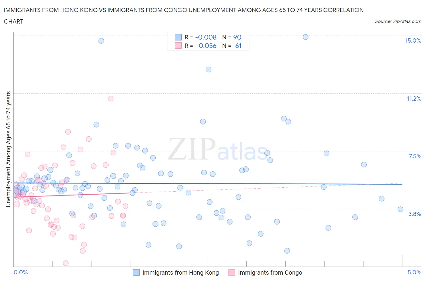 Immigrants from Hong Kong vs Immigrants from Congo Unemployment Among Ages 65 to 74 years