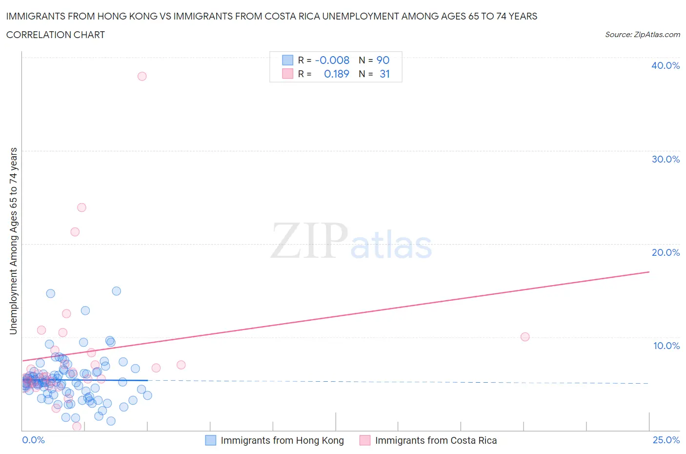 Immigrants from Hong Kong vs Immigrants from Costa Rica Unemployment Among Ages 65 to 74 years