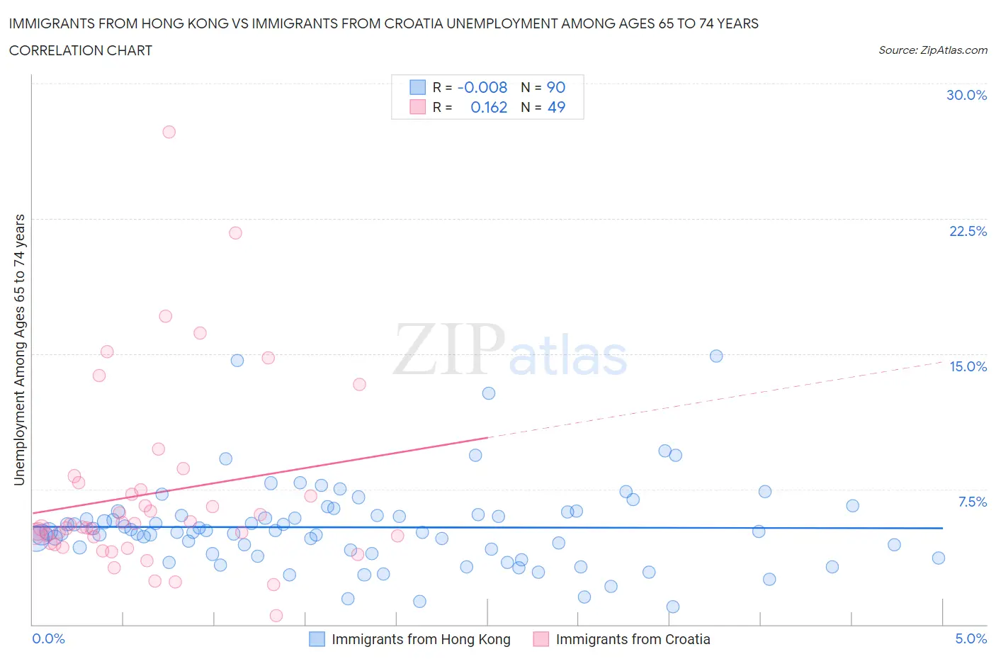 Immigrants from Hong Kong vs Immigrants from Croatia Unemployment Among Ages 65 to 74 years