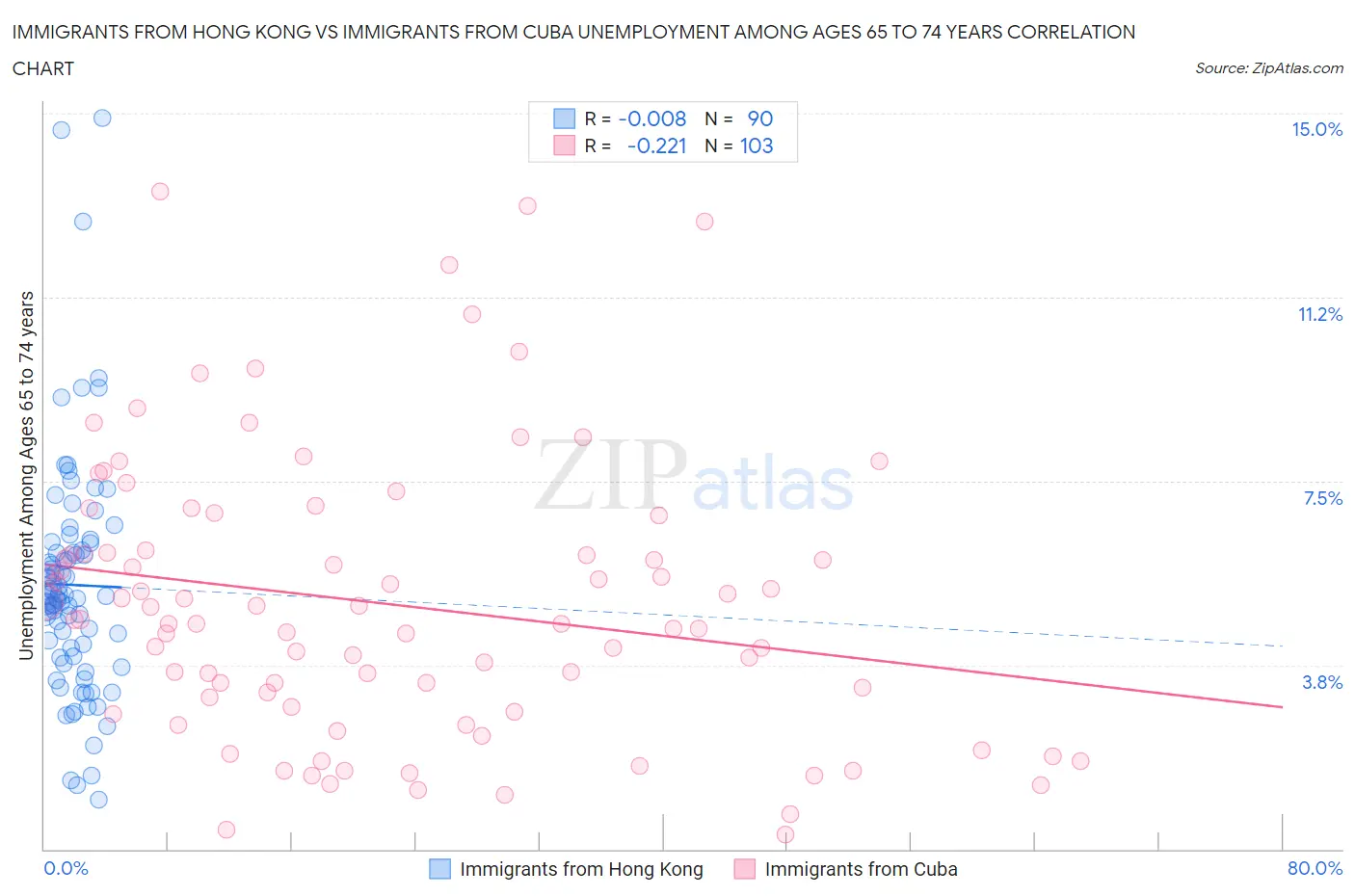 Immigrants from Hong Kong vs Immigrants from Cuba Unemployment Among Ages 65 to 74 years