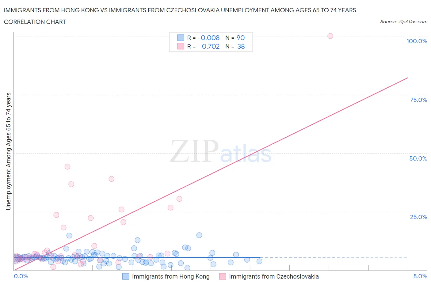 Immigrants from Hong Kong vs Immigrants from Czechoslovakia Unemployment Among Ages 65 to 74 years