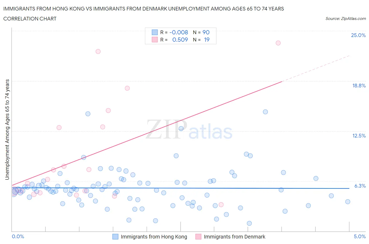 Immigrants from Hong Kong vs Immigrants from Denmark Unemployment Among Ages 65 to 74 years