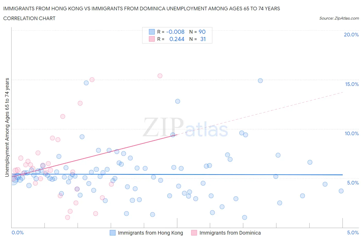 Immigrants from Hong Kong vs Immigrants from Dominica Unemployment Among Ages 65 to 74 years