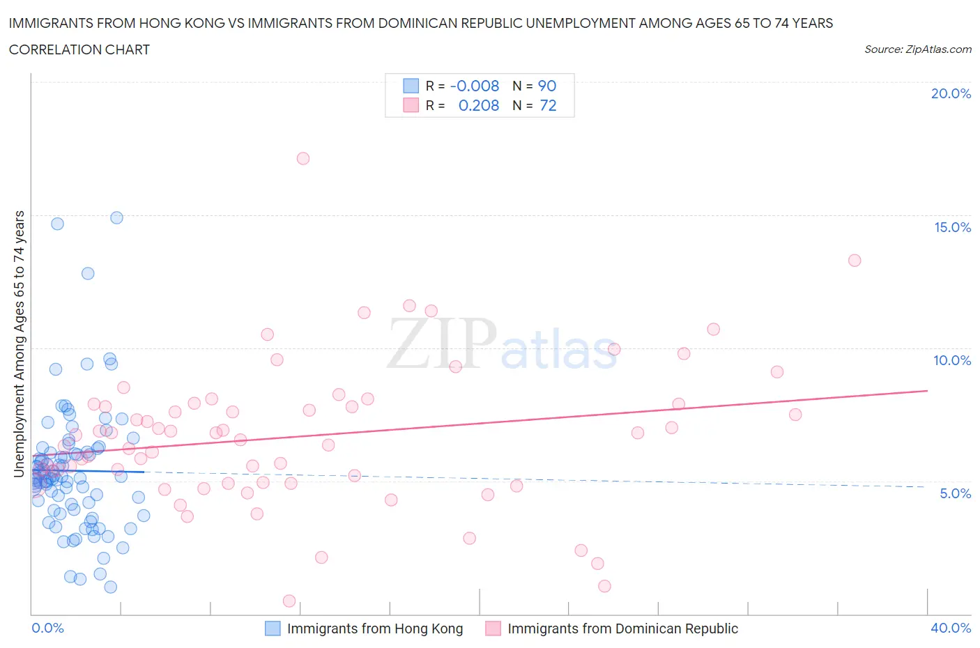 Immigrants from Hong Kong vs Immigrants from Dominican Republic Unemployment Among Ages 65 to 74 years