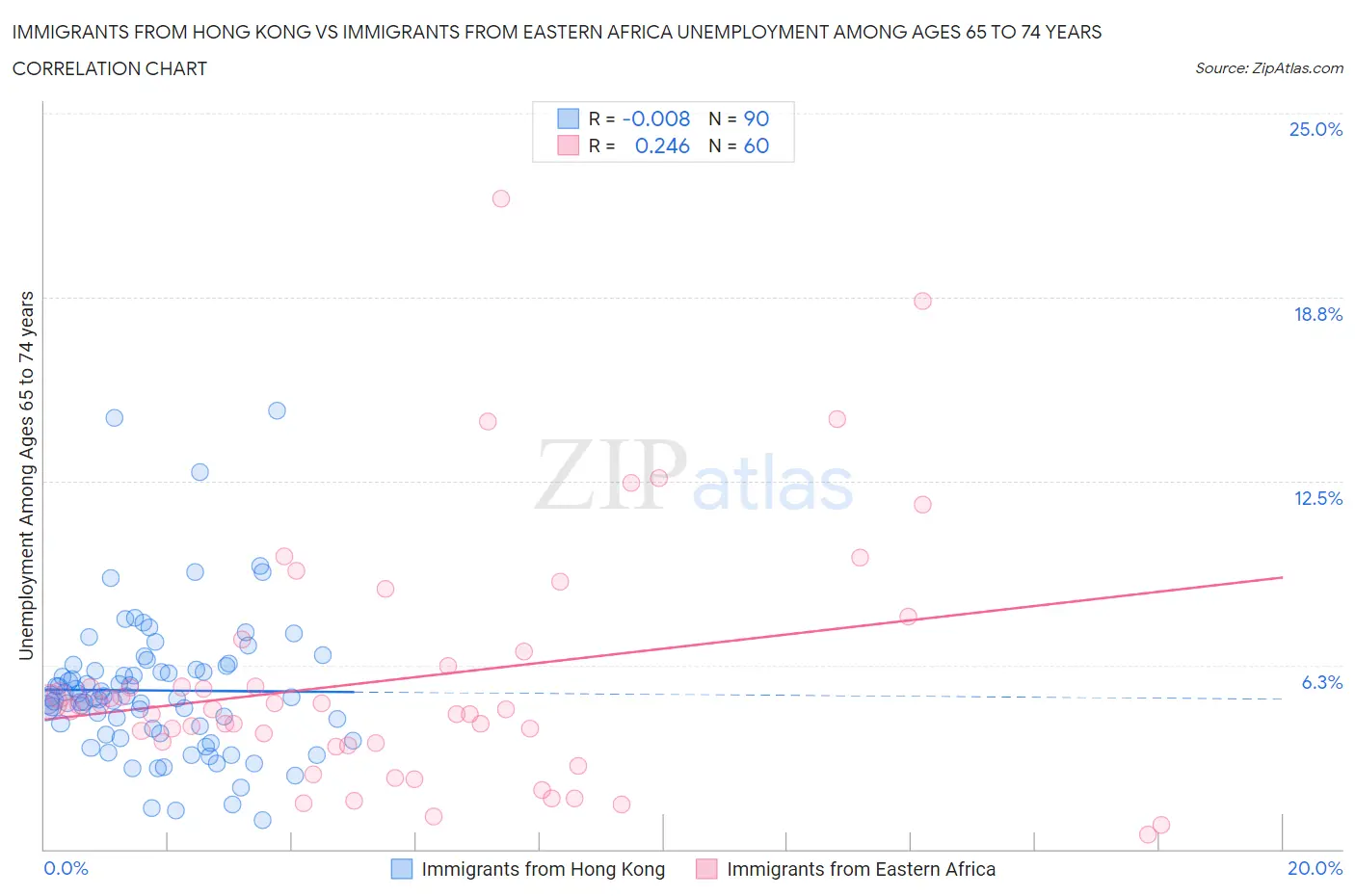 Immigrants from Hong Kong vs Immigrants from Eastern Africa Unemployment Among Ages 65 to 74 years