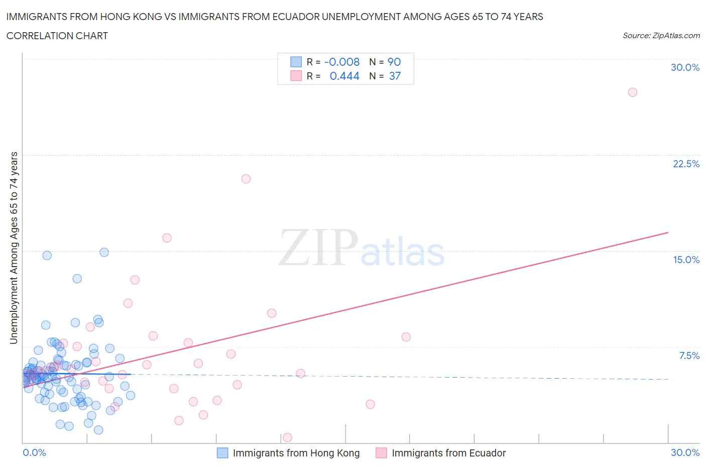 Immigrants from Hong Kong vs Immigrants from Ecuador Unemployment Among Ages 65 to 74 years