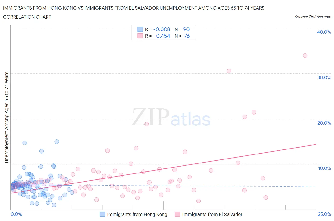 Immigrants from Hong Kong vs Immigrants from El Salvador Unemployment Among Ages 65 to 74 years
