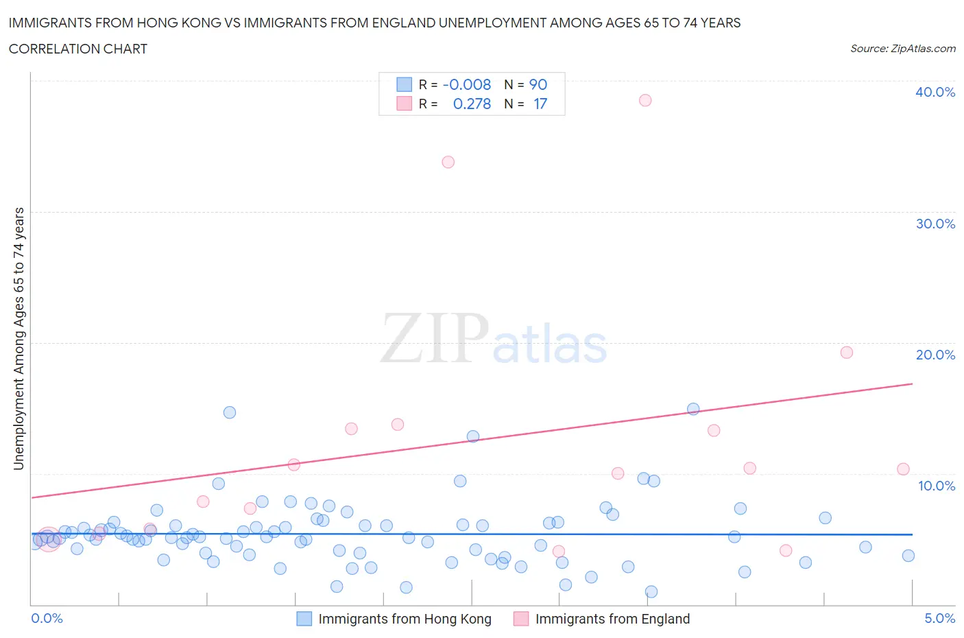 Immigrants from Hong Kong vs Immigrants from England Unemployment Among Ages 65 to 74 years