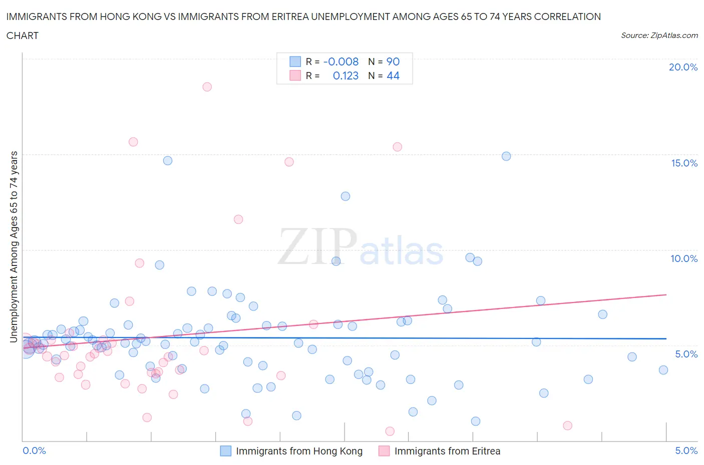 Immigrants from Hong Kong vs Immigrants from Eritrea Unemployment Among Ages 65 to 74 years