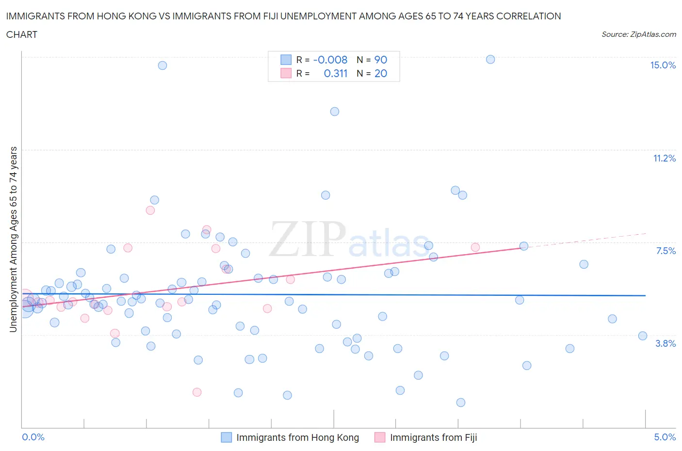 Immigrants from Hong Kong vs Immigrants from Fiji Unemployment Among Ages 65 to 74 years