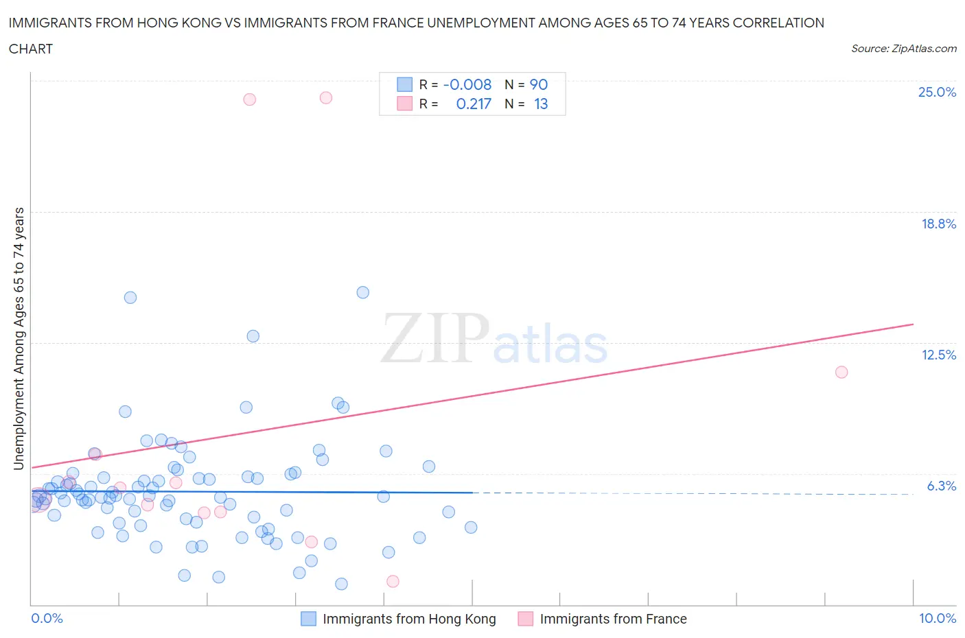 Immigrants from Hong Kong vs Immigrants from France Unemployment Among Ages 65 to 74 years