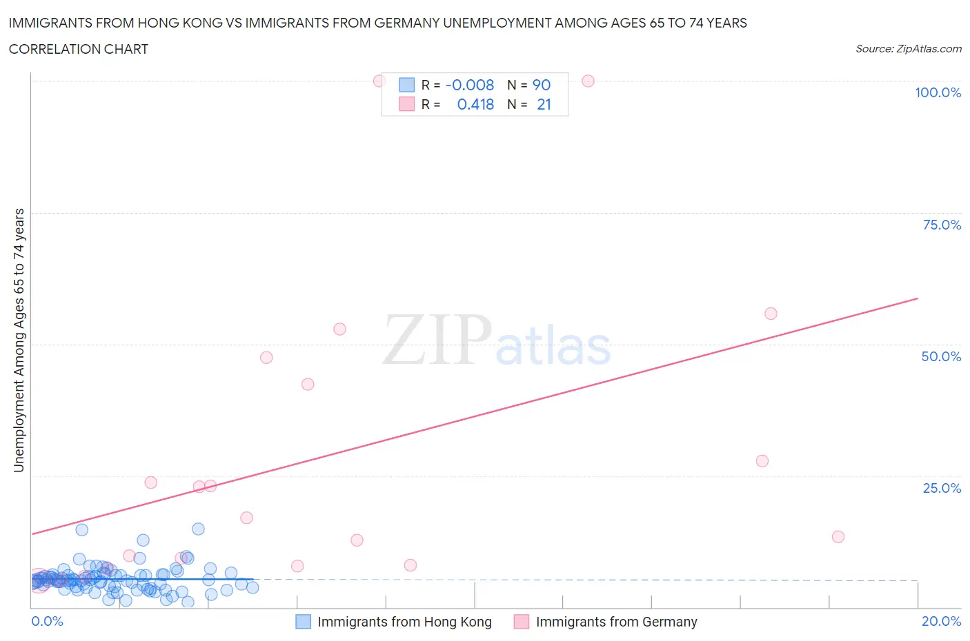 Immigrants from Hong Kong vs Immigrants from Germany Unemployment Among Ages 65 to 74 years