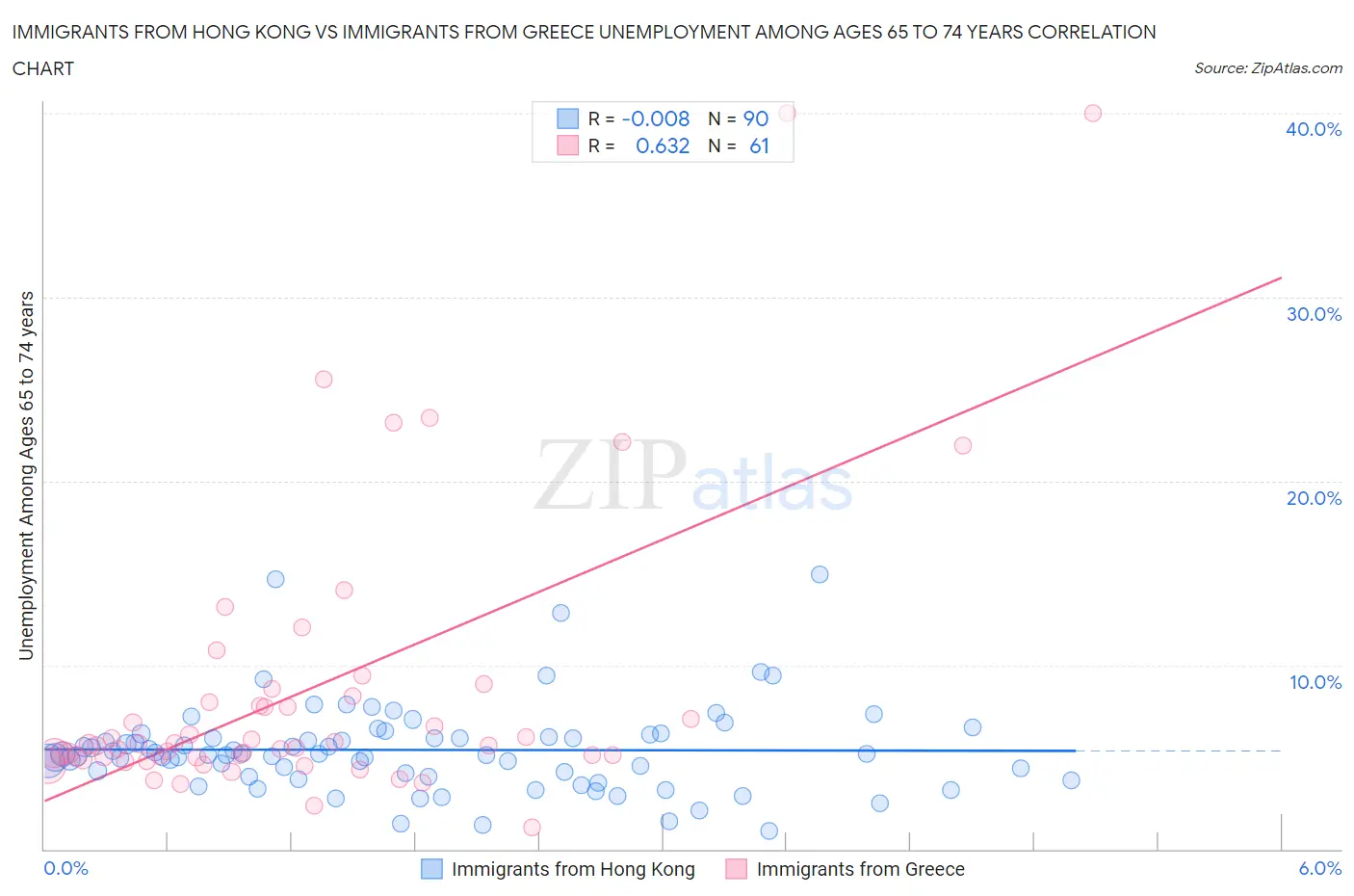 Immigrants from Hong Kong vs Immigrants from Greece Unemployment Among Ages 65 to 74 years