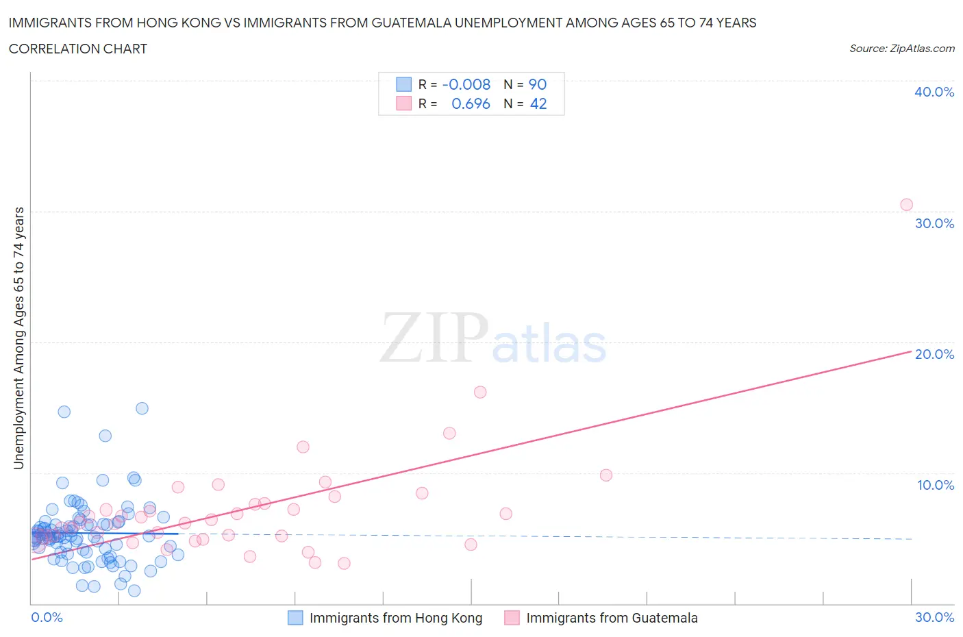 Immigrants from Hong Kong vs Immigrants from Guatemala Unemployment Among Ages 65 to 74 years