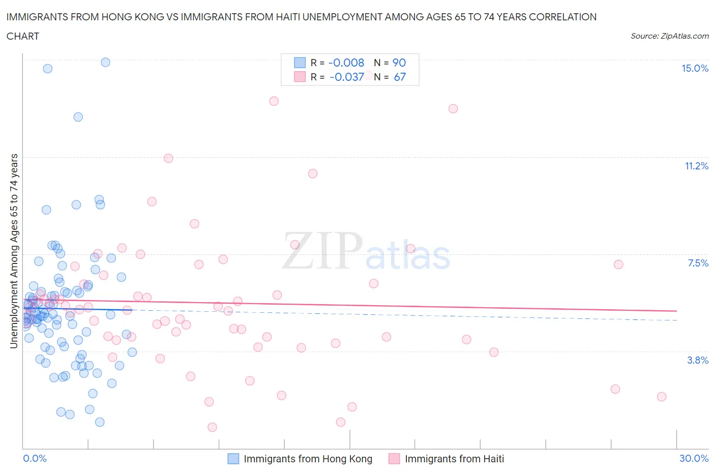 Immigrants from Hong Kong vs Immigrants from Haiti Unemployment Among Ages 65 to 74 years