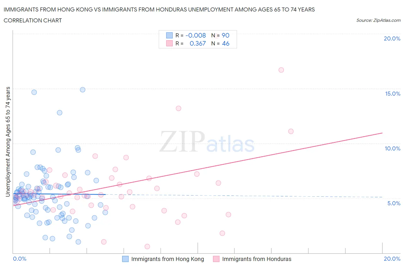 Immigrants from Hong Kong vs Immigrants from Honduras Unemployment Among Ages 65 to 74 years