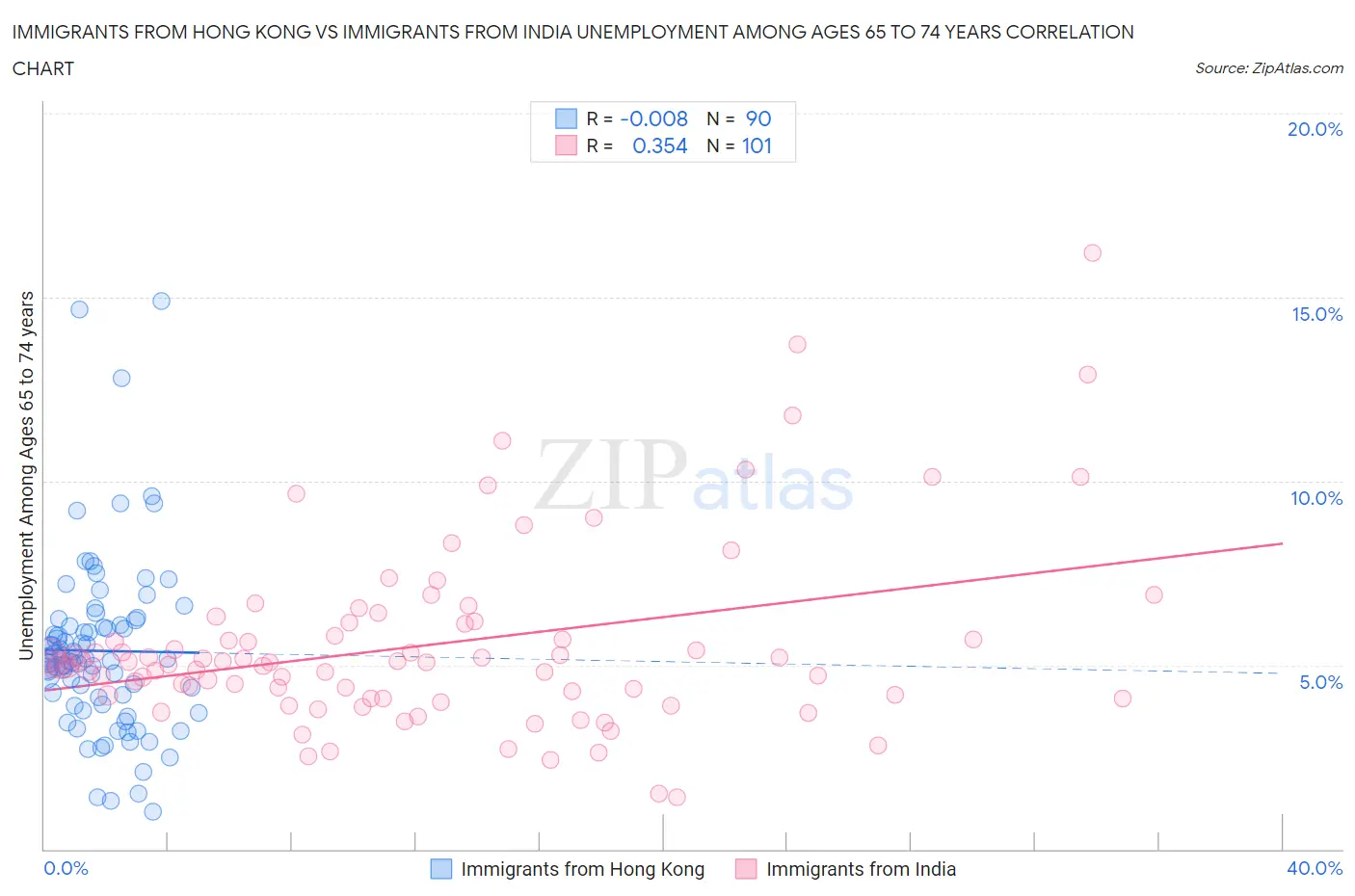 Immigrants from Hong Kong vs Immigrants from India Unemployment Among Ages 65 to 74 years