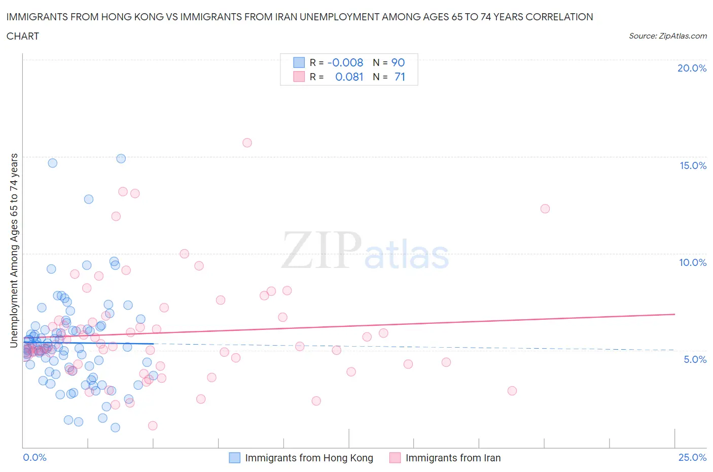 Immigrants from Hong Kong vs Immigrants from Iran Unemployment Among Ages 65 to 74 years