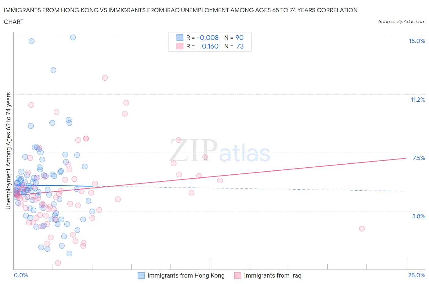 Immigrants from Hong Kong vs Immigrants from Iraq Unemployment Among Ages 65 to 74 years