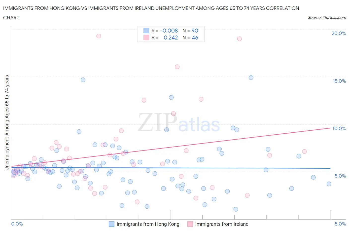 Immigrants from Hong Kong vs Immigrants from Ireland Unemployment Among Ages 65 to 74 years